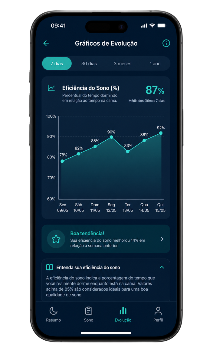 Tela do aplicativo O Médico do Sono: Gráficos de evolução